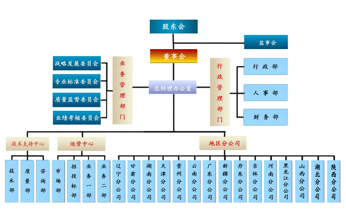 組織結(jié)構(gòu)